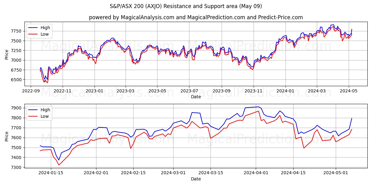 S&P/ASX 200 (AXJO) price movement in the coming days